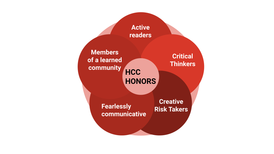 A graphic depicting a series of overlapping circles that read, "members of a learned community," "fearlessly communicative," "active readers," "critical thinkers," and "creative risk-takers." The circle in the middle of the group reads, "HCC HONORS."